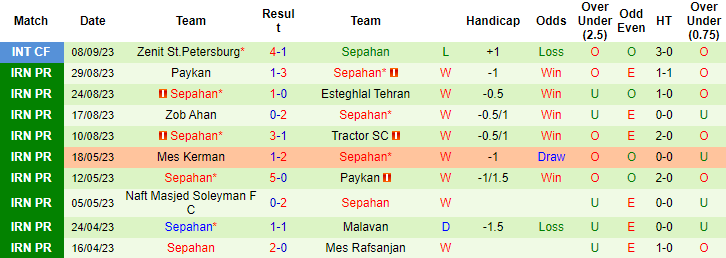 Nhận định, soi kèo Al Quwa Al Jawiya vs Sepahan, 23h00 ngày 18/9 - Ảnh 2