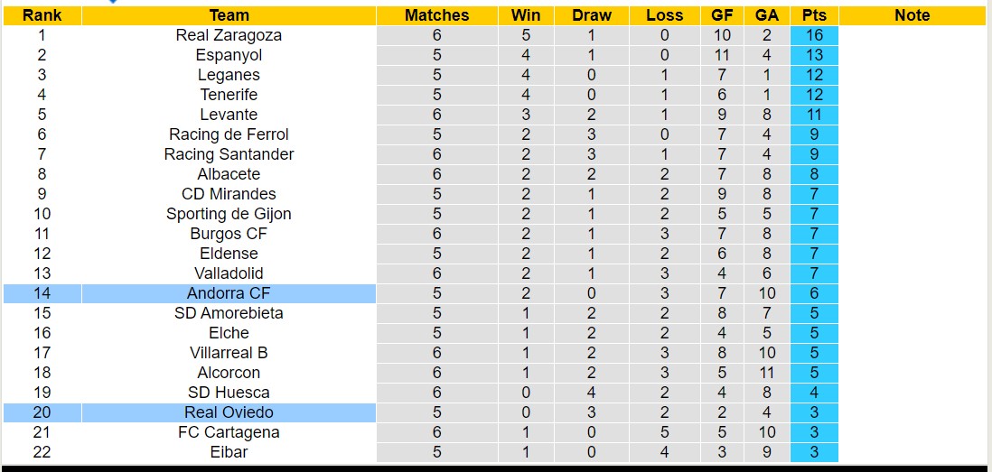 Nhận định, soi kèo Andorra vs Real Oviedo, 2h00 ngày 19/9 - Ảnh 4