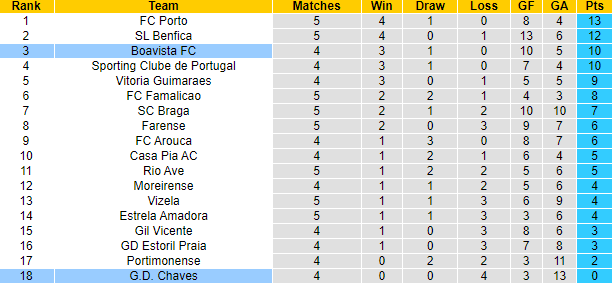 Nhận định, soi kèo Boavista vs Chaves, 2h15 ngày 19/9 - Ảnh 4