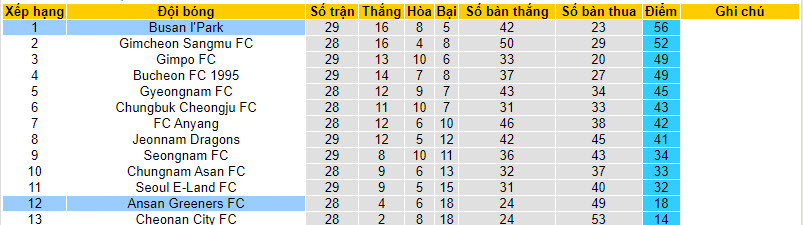 Nhận định, soi kèo Busan I'Park vs Ansan Greeners FC, 17h00 ngày 19/09 - Ảnh 4