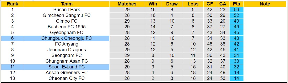 Nhận định, soi kèo Chungbuk Cheongju FC vs Seoul E-Land FC, 17h30 ngày 19/9 - Ảnh 4