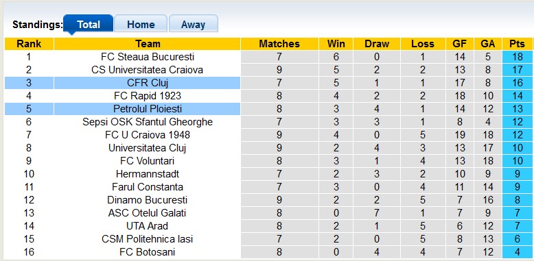 Nhận định, soi kèo Cluj vs Petrolul Ploiesti, 1h30 ngày 19/9 - Ảnh 4