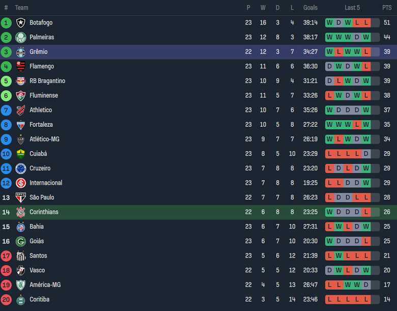 Nhận định, soi kèo Corinthians vs Gremio, 7h00 ngày 19/9 - Ảnh 4