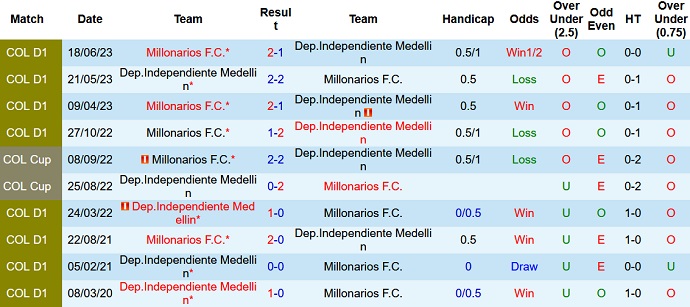 Nhận định, soi kèo Dep.Independiente vs Millonarios, 8h50 ngày 19/9 - Ảnh 3