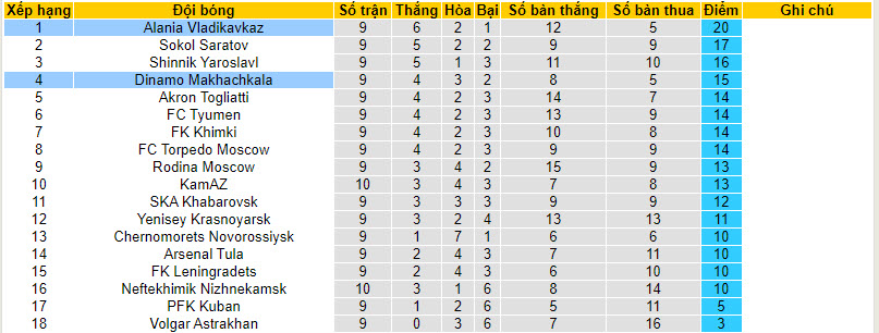 Nhận định, soi kèo Dinamo Makhachkala vs Alania Vladikavkaz, 22h30 ngày 18/09 - Ảnh 4