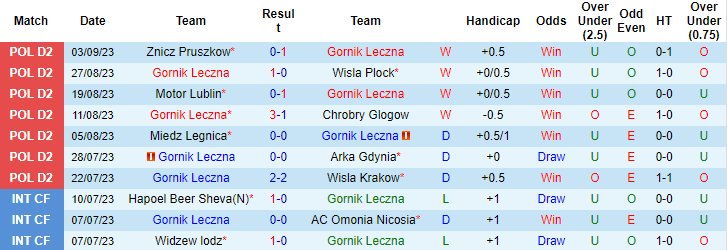 Nhận định, soi kèo Gornik Leczna vs CWKS Resovia Rzeszow, 23h00 ngày 18/9 - Ảnh 1