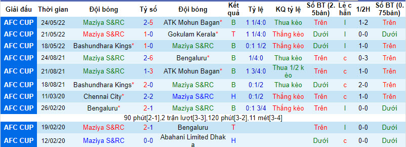 Nhận định, soi kèo Maziya vs Bashundhara Kings, 17h00 ngày 19/09 - Ảnh 1