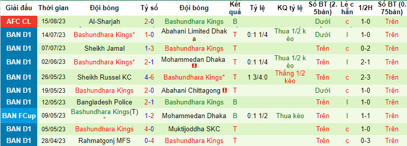 Nhận định, soi kèo Maziya vs Bashundhara Kings, 17h00 ngày 19/09 - Ảnh 2