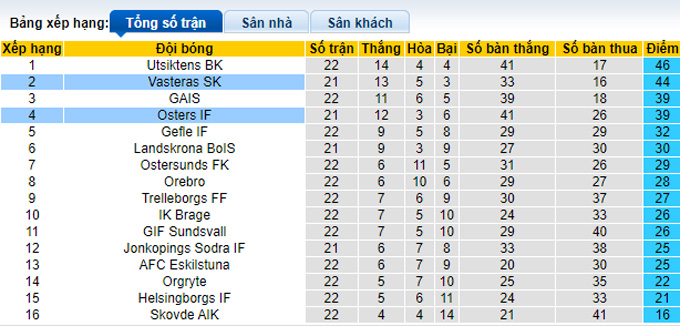 Nhận định, soi kèo Osters vs Vasteras, 0h00 ngày 19/9 - Ảnh 4