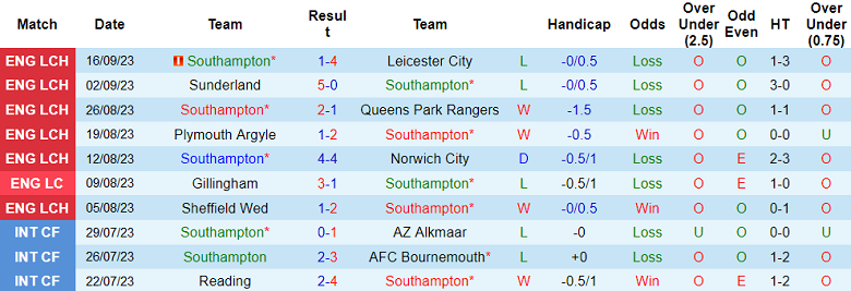 Nhận định, soi kèo Southampton vs Ipswich, 01h45 ngày 20/9 - Ảnh 1