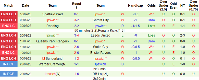 Nhận định, soi kèo Southampton vs Ipswich, 01h45 ngày 20/9 - Ảnh 2