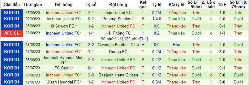 Nhận định, soi kèo Yokohama F Marinos vs Incheon United, 17h00 ngày 19/09 - Ảnh 2
