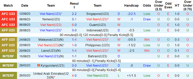 Phân tích tỷ lệ kèo hiệp 1 U23 Việt Nam vs U23 Mông Cổ, 15h00 ngày 19/9 - Ảnh 1