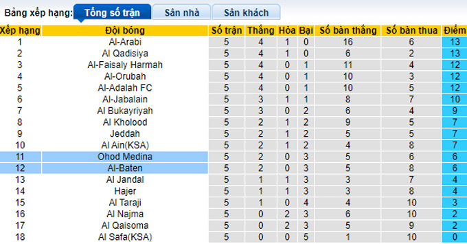 Nhận định, soi kèo Al Batin vs Ohod Medina, 22h35 ngày 19/9 - Ảnh 4