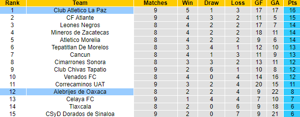 Nhận định, soi kèo Alebrijes de Oaxaca vs Club Atletico La Paz, 10h05 ngày 20/9 - Ảnh 5