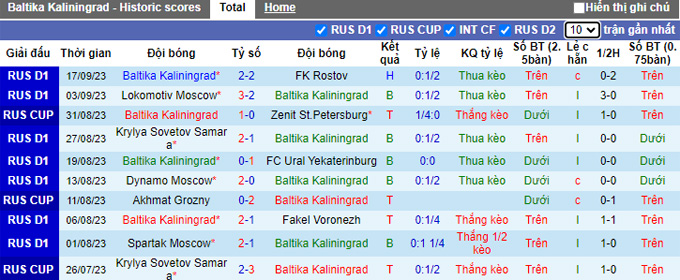 Nhận định, soi kèo Baltika Kaliningrad vs Krylya Sovetov, 21h15 ngày 19/9 - Ảnh 1