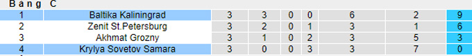 Nhận định, soi kèo Baltika Kaliningrad vs Krylya Sovetov, 21h15 ngày 19/9 - Ảnh 4