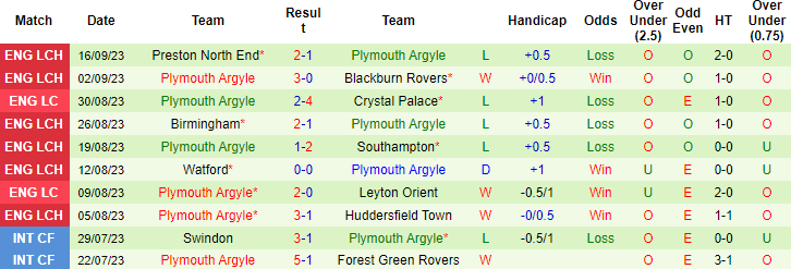 Nhận định, soi kèo Bristol City vs Plymouth Argyle, 1h45 ngày 20/9 - Ảnh 2