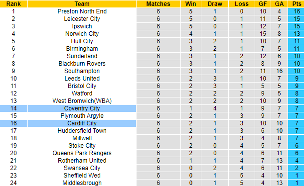 Nhận định, soi kèo Cardiff City vs Coventry City, 1h45 ngày 20/9 - Ảnh 5