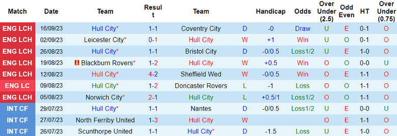 Nhận định, soi kèo Hull City vs Leeds United, 01h45 ngày 21/9 - Ảnh 1