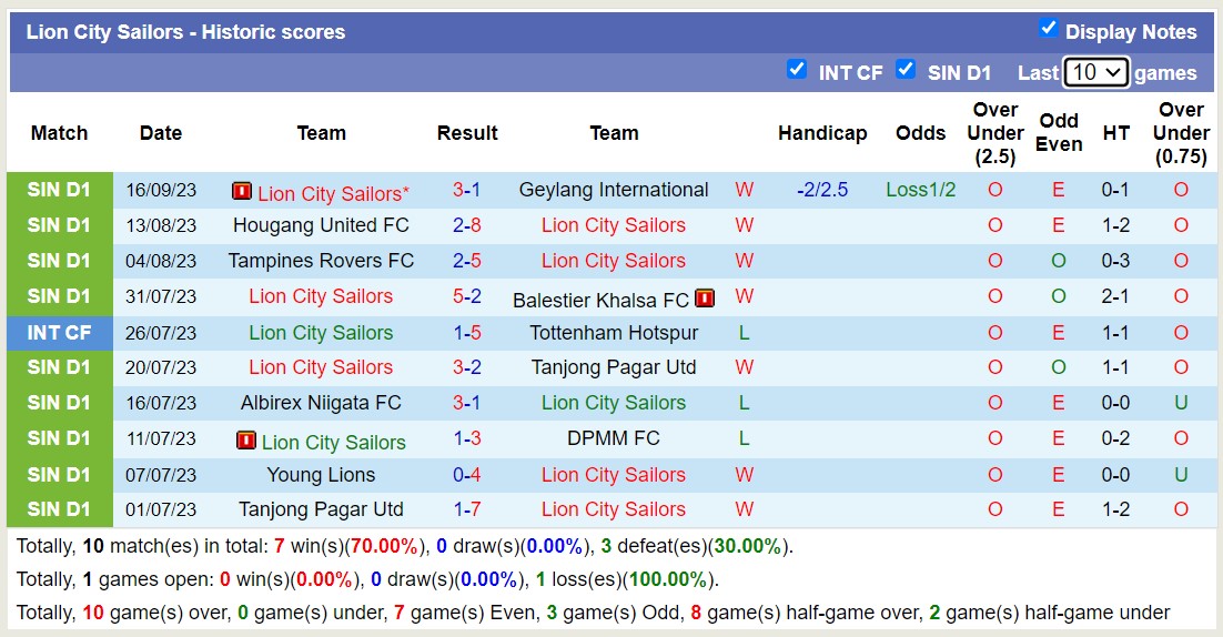 Nhận định, soi kèo Lion City Sailors vs Bangkok United FC, 19h00 ngày 20/9 - Ảnh 1