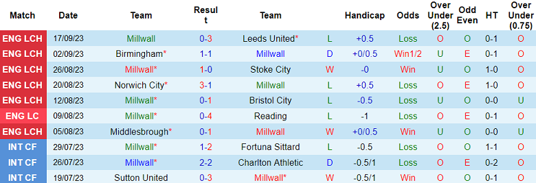 Nhận định, soi kèo Millwall vs Rotherham United, 01h45 ngày 21/9 - Ảnh 1