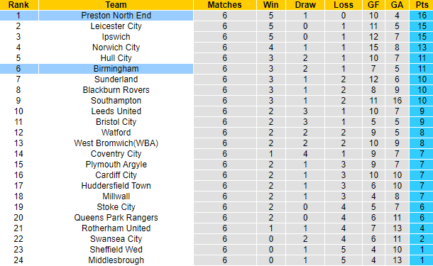 Nhận định, soi kèo Preston North End vs Birmingham, 1h45 ngày 20/9 - Ảnh 4