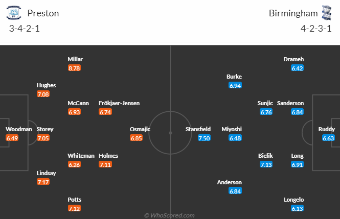 Nhận định, soi kèo Preston North End vs Birmingham, 1h45 ngày 20/9 - Ảnh 5