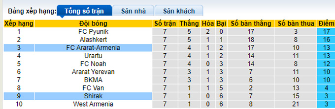 Nhận định, soi kèo Shirak vs Ararat-Armenia, 22h00 ngày 19/9 - Ảnh 4