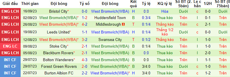 Nhận định, soi kèo Watford vs West Brom, 01h45 ngày 21/09 - Ảnh 2