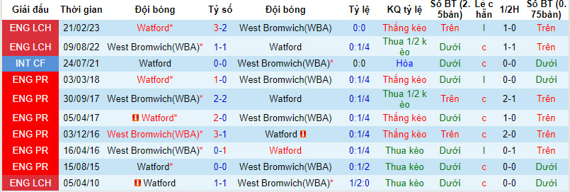 Nhận định, soi kèo Watford vs West Brom, 01h45 ngày 21/09 - Ảnh 3