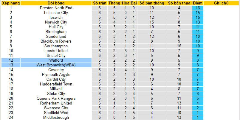 Nhận định, soi kèo Watford vs West Brom, 01h45 ngày 21/09 - Ảnh 5