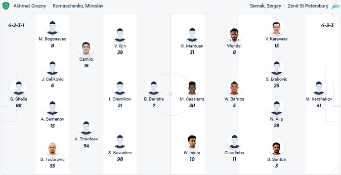 Nhận định, soi kèo Akhmat Grozny vs Zenit St.Petersburg, 21h15 ngày 20/9 - Ảnh 4
