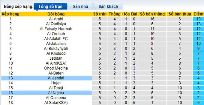 Nhận định, soi kèo Al Jandal vs Al Najma, 22h55 ngày 20/9 - Ảnh 4