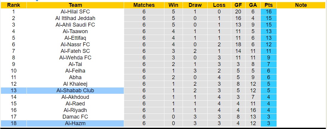 Nhận định, soi kèo Al-Shabab Club vs Al-Hazm, 01h00 ngày 22/9 - Ảnh 5