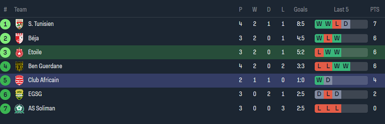 Nhận định, soi kèo Etoile du Sahel vs Club Africain, 21h30 ngày 21/9 - Ảnh 4