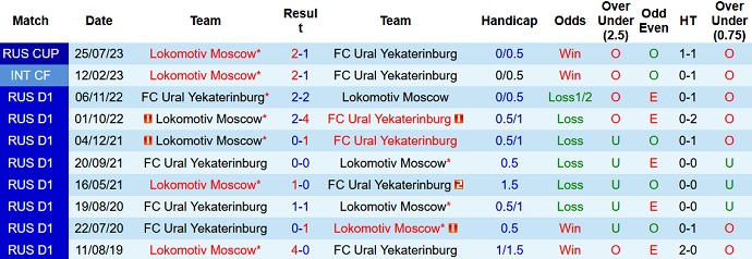 Nhận định, soi kèo FC Ural vs Lokomotiv Moscow, 19h00 ngày 20/9 - Ảnh 3