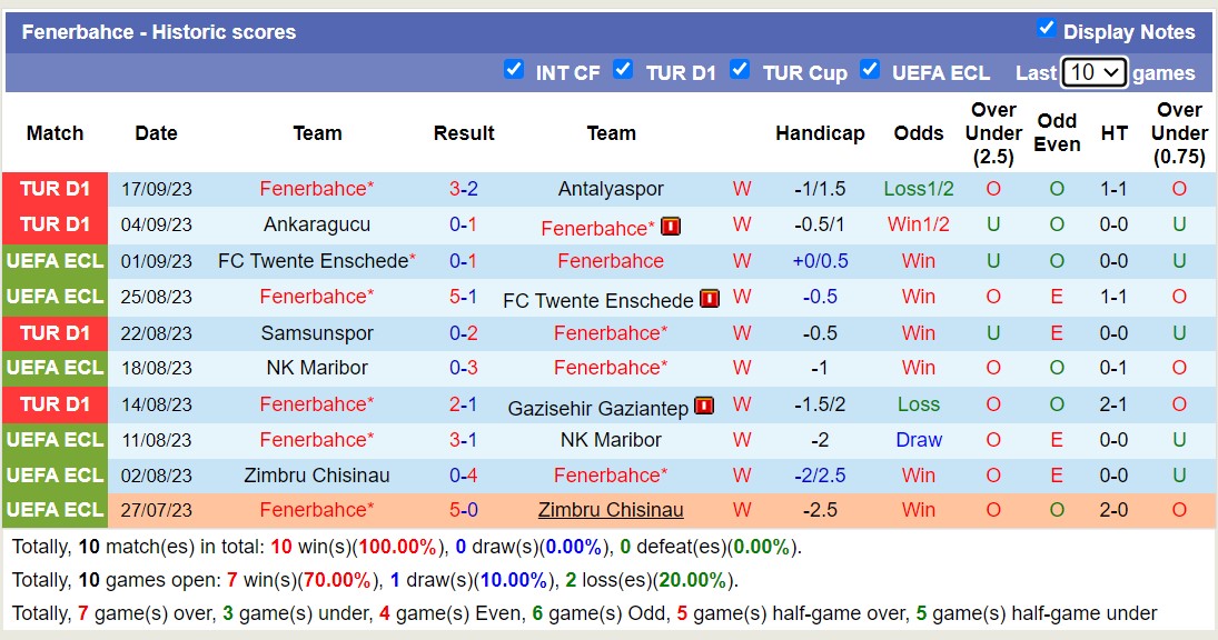 Nhận định, soi kèo Fenerbahce vs FC Nordsjaelland, 23h45 ngày 21/9 - Ảnh 1