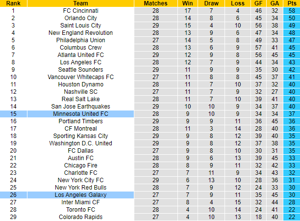 Nhận định, soi kèo Los Angeles Galaxy vs Minnesota United FC, 9h30 ngày 21/9 - Ảnh 4