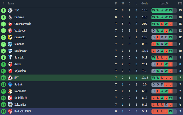 Nhận định, soi kèo Novi Beograd vs Radnicki 1923 Kragujevac, 21h30 ngày 21/9 - Ảnh 4