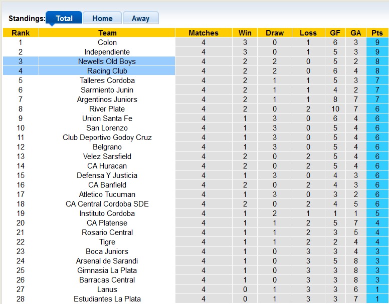 Nhận định, soi kèo Racing Club vs Newells Old Boys, 7h00 ngày 21/9 - Ảnh 5