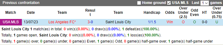 Nhận định, soi kèo Saint Louis City vs Los Angeles FC, 7h30 ngày 21/9 - Ảnh 3