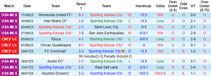 Nhận định, soi kèo Sporting Kansas City vs Nashville SC, 7h30 ngày 21/9 - Ảnh 1