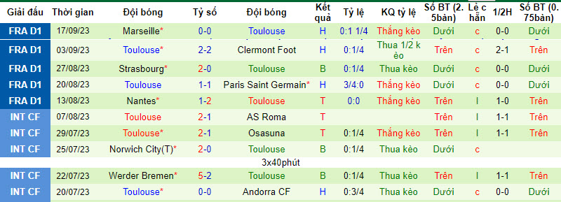 Nhận định, soi kèo St. Gilloise vs Toulouse, 23h45 ngày 21/09 - Ảnh 2