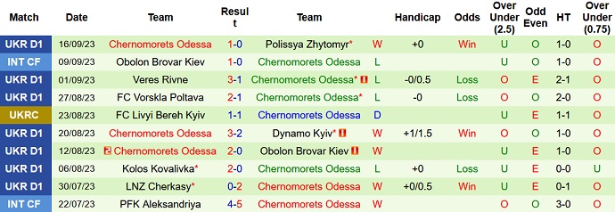 Nhận định, soi kèo Aleksandriya vs Chernomorets, 23h00 ngày 22/9 - Ảnh 2