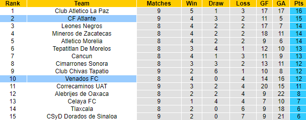 Nhận định, soi kèo Atlante vs Venados FC, 10h00 ngày 22/9 - Ảnh 4