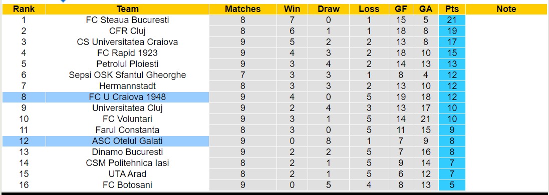 Nhận định, soi kèo FC U Craiova 1948 vs ASC Otelul Galati, 22h00 ngày 22/9 - Ảnh 4