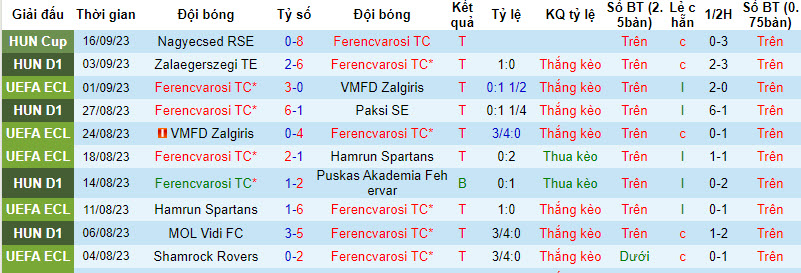 Nhận định, soi kèo Ferencvarosi vs Cukaricki, 23h45 ngày 21/09 - Ảnh 1