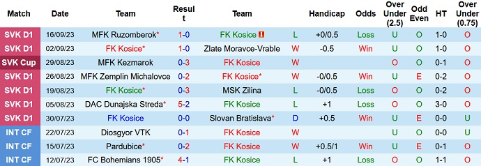 Nhận định, soi kèo FK Kosice vs Trencin, 22h30 ngày 22/9 - Ảnh 1