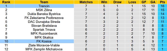Nhận định, soi kèo FK Kosice vs Trencin, 22h30 ngày 22/9 - Ảnh 5